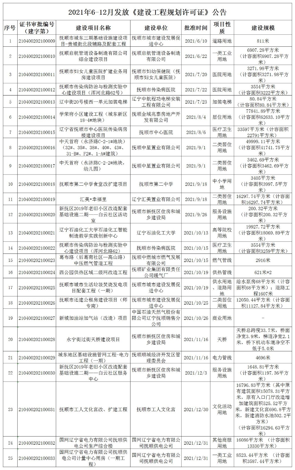 2021年6-12月发放《建设工程规划许可证》公告.jpg